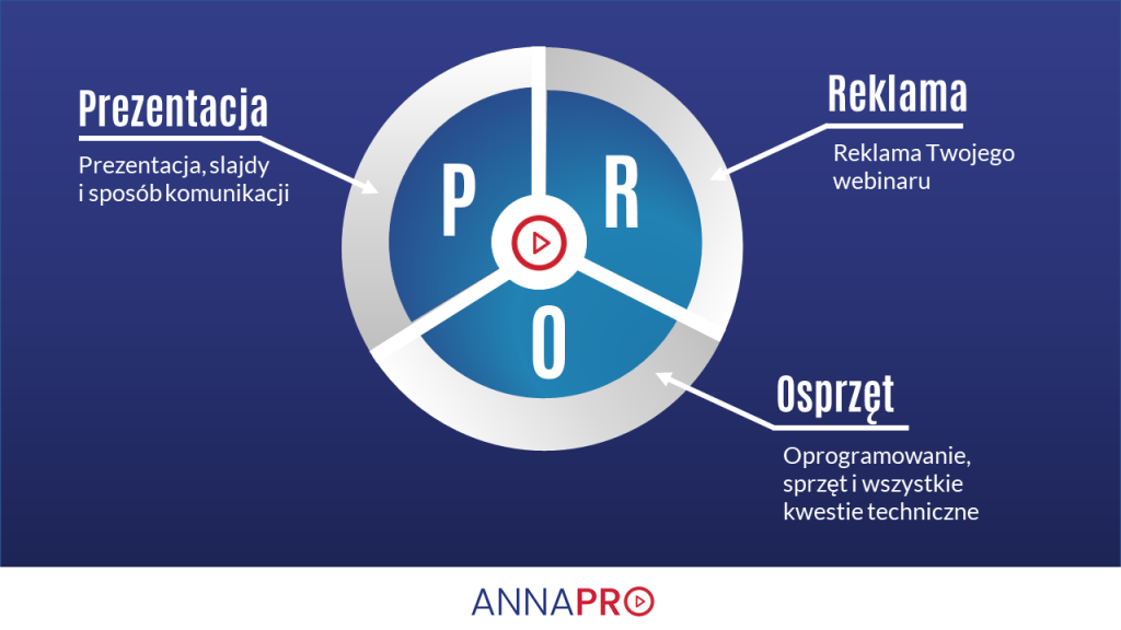 Autorska metoda Webinar PRO